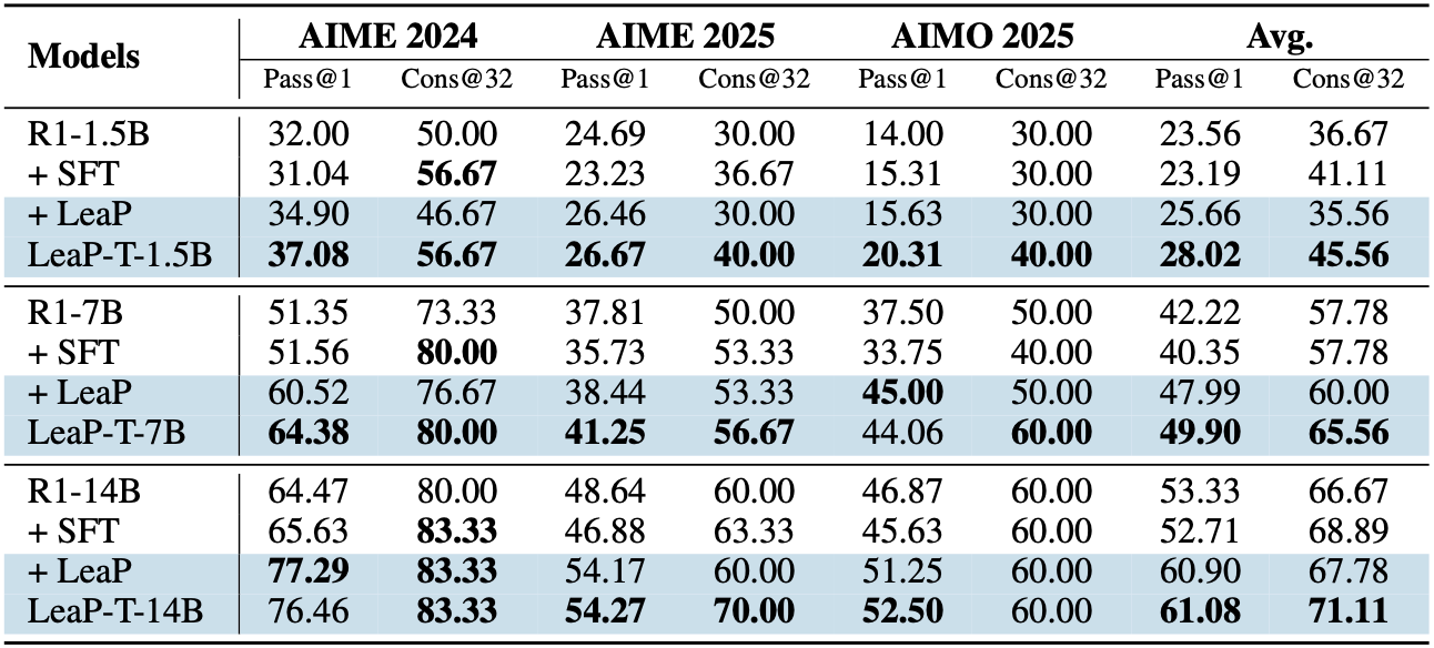 LeaP-T Results Table
