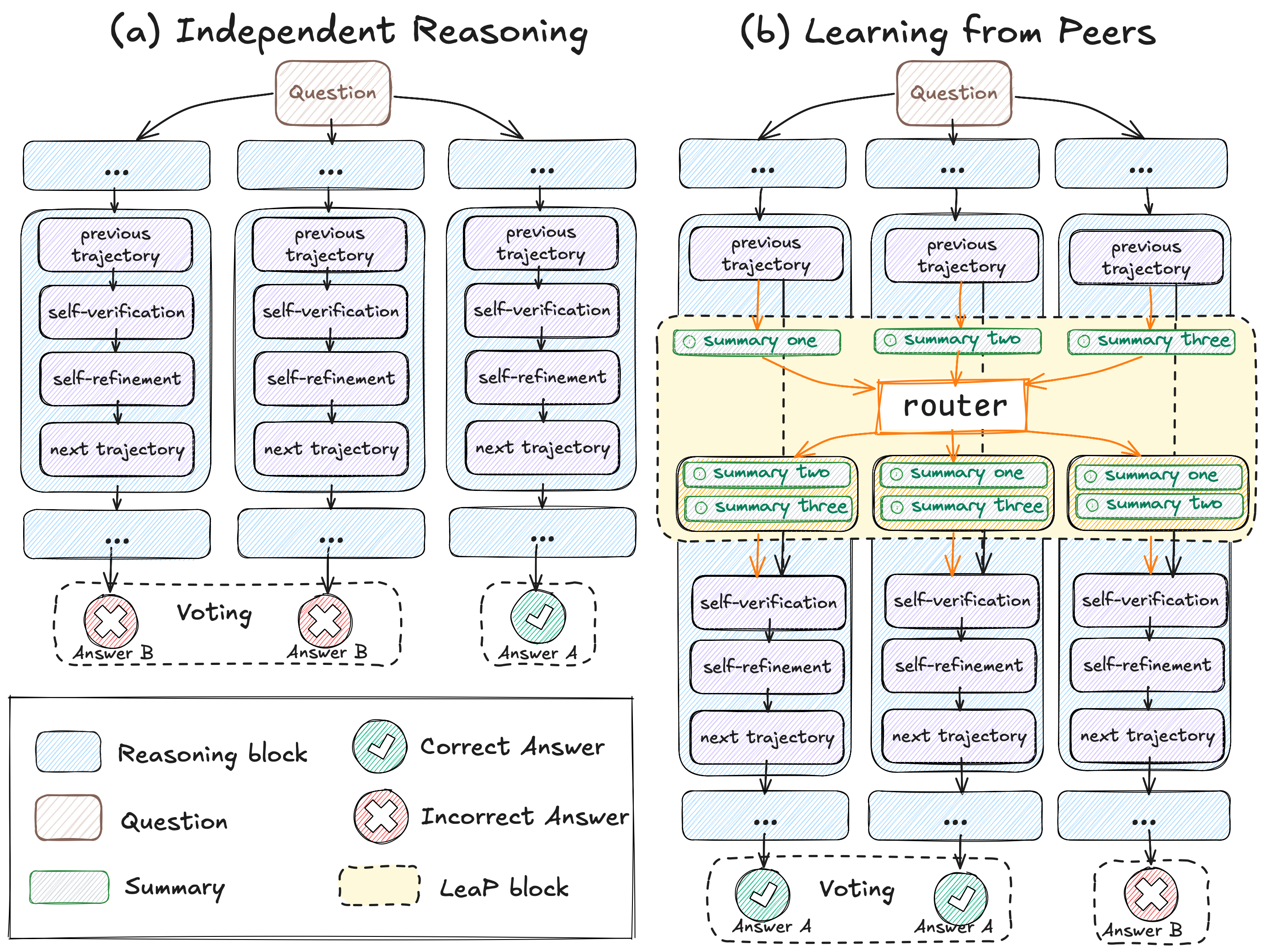 Overview of LeaP vs Independent Reasoning