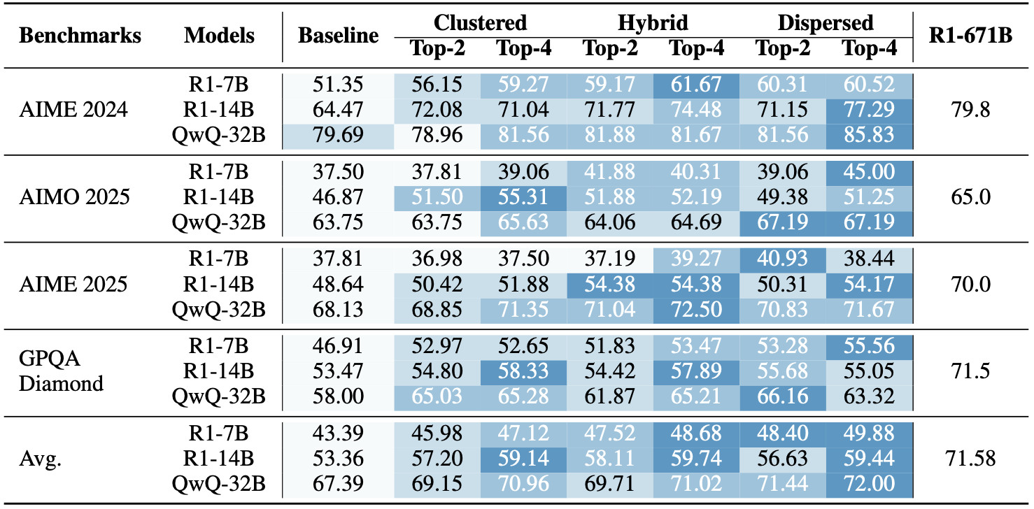Main Results Table